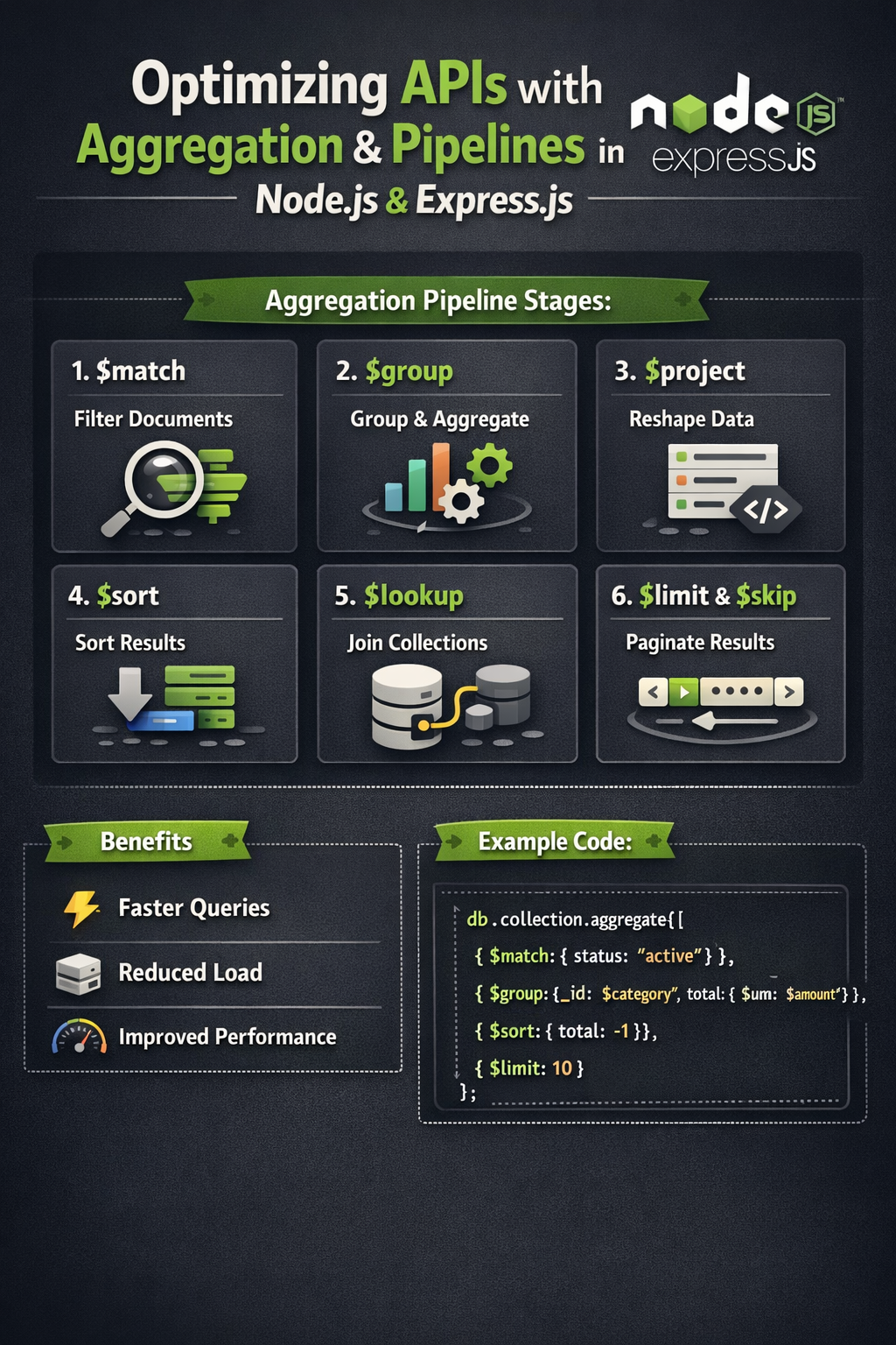 Optimizing APIs in Node.js and Express Using Aggregation Pipelines